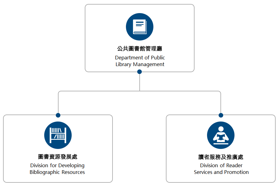 Organizational Structure